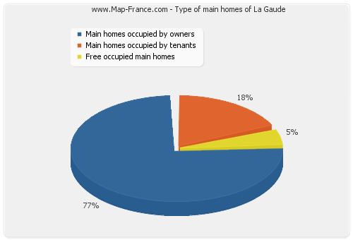 Type of main homes of La Gaude